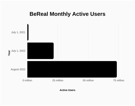 bereal monthly active users|BeReal